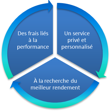 graphique gestion privée de l'entreprise